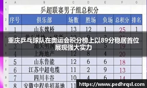 重庆乒乓球队在奥运会积分榜上以89分稳居首位展现强大实力